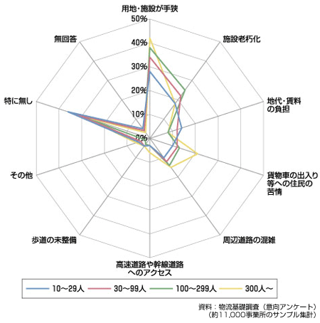 図　立地年次別の事業所立地状況別構成比