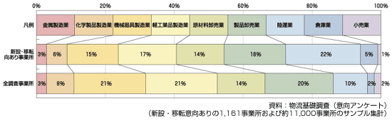 図　新設・移転等の意向のある事業所の業種構成