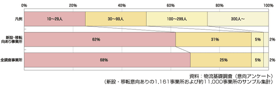 図　新設・移転等の意向のある事業所の規模構成