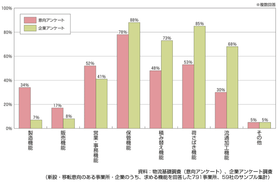 図　新設・移転する施設に求める機能