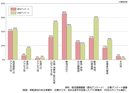 図　新設・移転する施設に求める条件