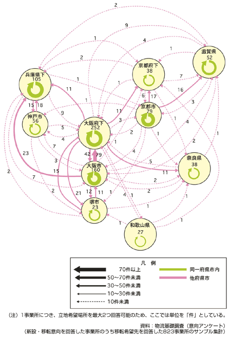 図　事業所の立地希望にもとづく地域間の移転状況