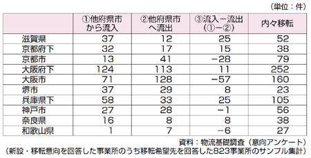 表　事業所の立地希望に基づく地域別の流入・流出状況