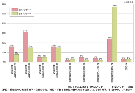 図　新設・移転する施設の確保方法