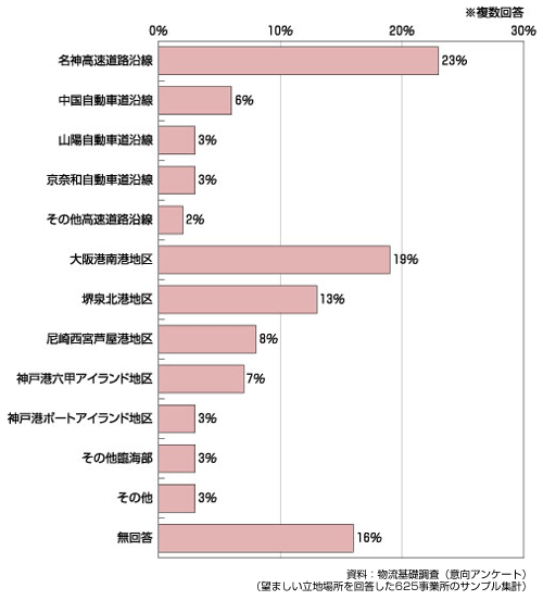 図　複合物流施設の望ましい立地場所