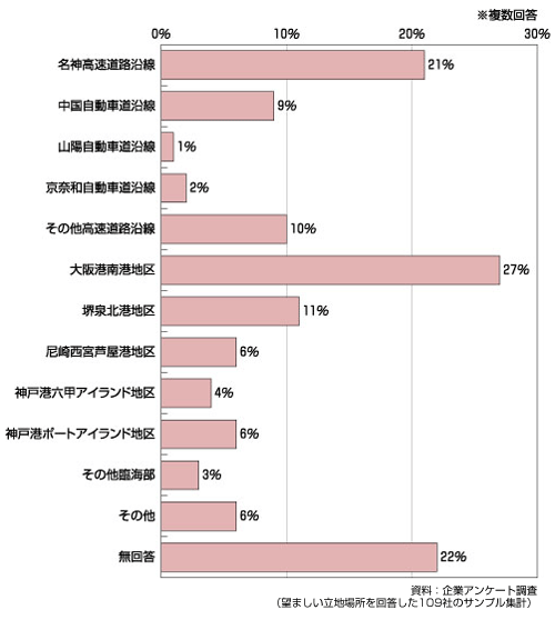 図　複合物流施設の望ましい立地場所