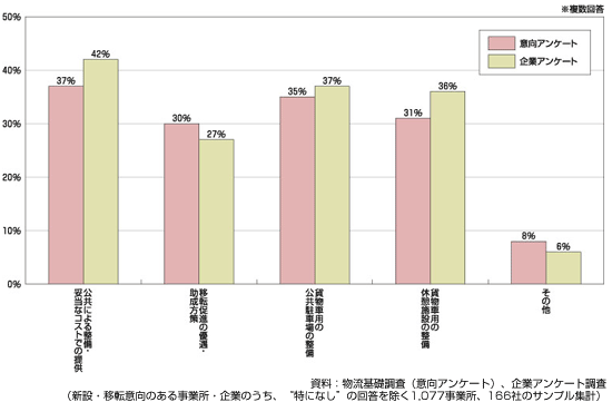 図　物流施設用地に関する施策ニーズ