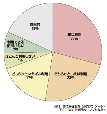 図　高速道路の利用実態