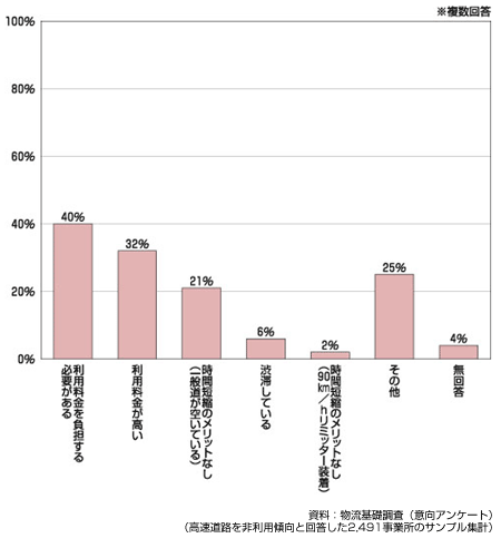 図 高速道路を利用しない理由