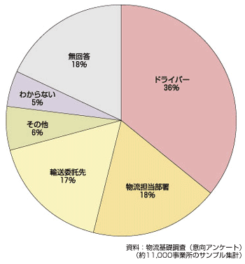 図　高速道路利用・非利用の決定者