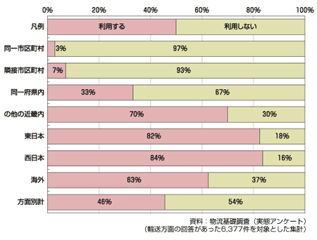 図　輸送方面別の高速道路利用の有無