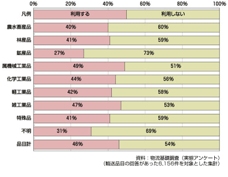 図　輸送品目別の高速道路利用の有無