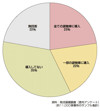 図　ETCの導入状況