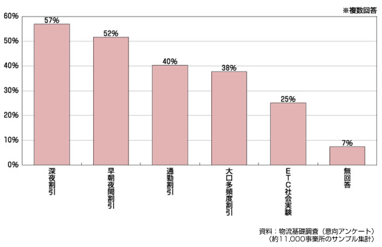 図 ETC割引メニューの認知度