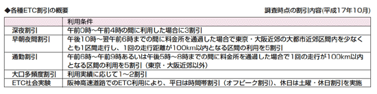 ◆各種ETC割引の概要