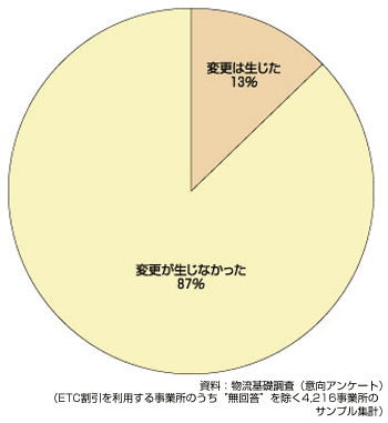 図 ETC割引実施による輸送の変更の有無