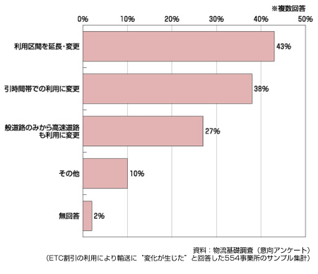 図　ETC割引実施後の輸送の変更の内容