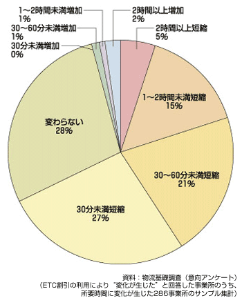 参考図　ETC割引利用後の具体的な所要時間の変化