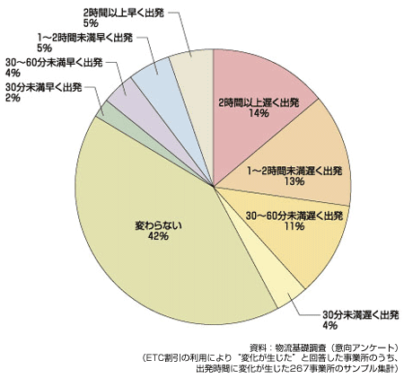 参考図　ETC割引利用後の具体的な出発時間の変化