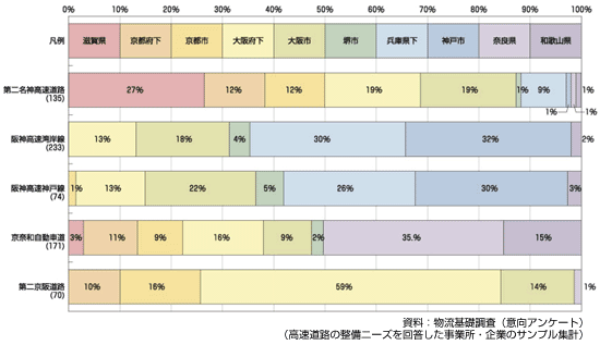 図　事業所の所在地別にみた高速道路の整備ニーズ