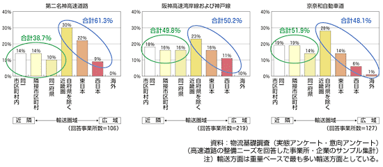 図　輸送方面別にみた高速道路の整備ニーズ