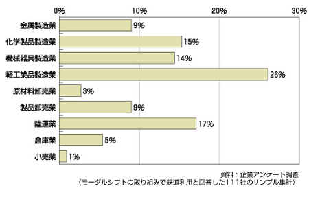 図　鉄道へのモーダルシフトの意向（業種別）