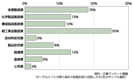 図　船舶へのモーダルシフトの意向（業種別）