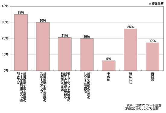 図　モーダルシフトのための施策ニーズ