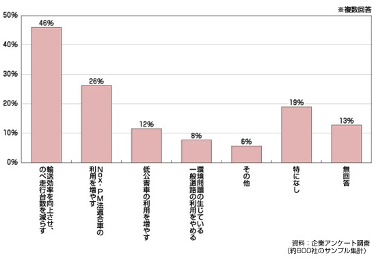 図　環境対策への取り組み意向