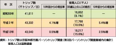 表1、京阪神都市圏のトリップ数（生成量）と夜間人口の推移（昭和55年～平成12年）