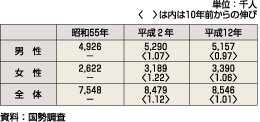 表11、男女別就業人口の推移（昭和55年～平成12年）