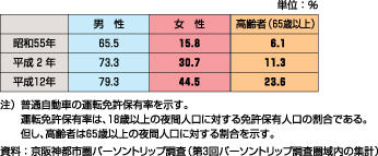 表4、個人属性からみた運転免許保有率の推移（昭和55年～平成12年）