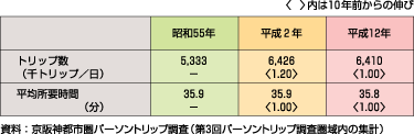 表5、出勤目的のトリップ数と平均所要時間の推移（生成量、昭和55年～平成12年）