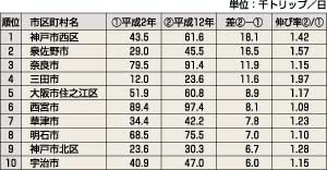 表6、出勤トリップの増加の多い地域（上位10位、平成2年～平成12年）