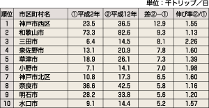 表7、出勤目的における自動車利用トリップの増加の多い地域（上位10位、平成2年～平成12年）