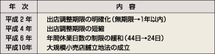 表9、大店法の規制緩和の主な変遷