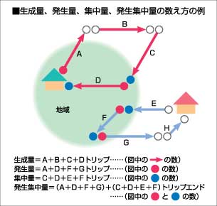 図、生成量、生成原単位、発生量、集中量、発生集中量の数え方の例