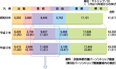 図1、目的別トリップ数の推移（生成量、昭和55年～平成12年）