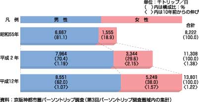 図11、男女別自動車利用トリップ数の推移（生成量、昭和55年～平成12年）