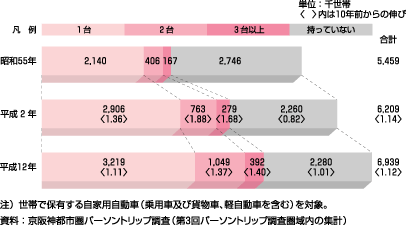 図12、自動車保有台数別世帯数の推移（昭和55年～平成12年）