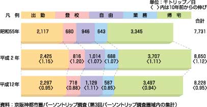 図13、目的別鉄道利用トリップ数の推移(生成量、昭和55年~平成12年)