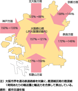 図14、大阪市への鉄道のピーク時の混雑率の推移（平成2年～平成10年）