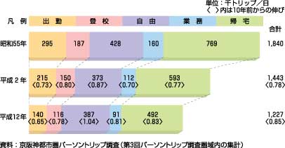 図15、目的別バス利用トリップ数の推移（生成量、昭和55年～平成12年）