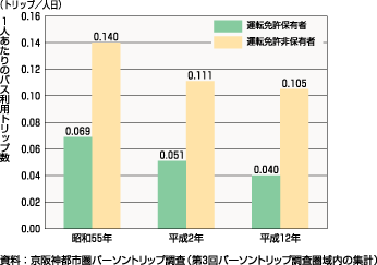 図16、運転免許有無別1人あたりバス利用トリップ数の推移（生成原単位、昭和55年～平成12年）