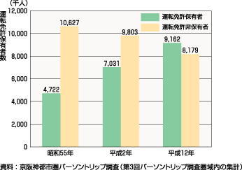 図17、運転免許保有者数の推移（昭和55年～平成12年）