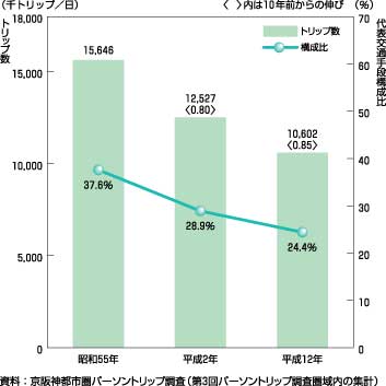 図18、徒歩トリップ数の推移(生成量、昭和55年~平成12年)