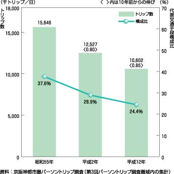 図18、徒歩トリップ数の推移（生成量、昭和55年～平成12年）