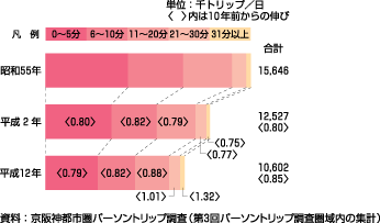 図19、所要時間帯別徒歩トリップ数の推移（生成量、平成2年～平成12年）