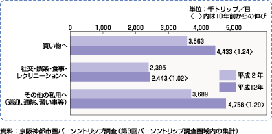 図2、自由目的トリップの内訳の推移（生成量、平成2年～平成12年）