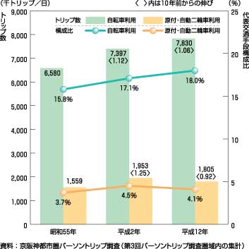 図20、二輪利用トリップ数の推移（生成量、昭和55年～平成12年）